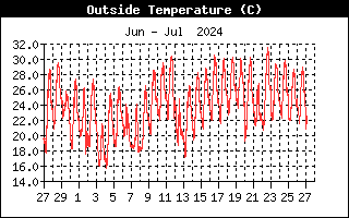 Andamento temperatura esterna nell'ultimo mese