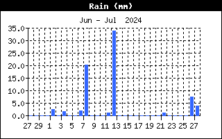 Andamento precipitazioni nell'ultimo mese