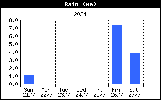 Andamento precipitazioni nell'ultima settimana