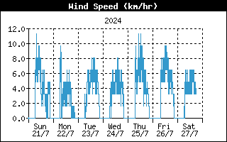 Andamento velocità media del vento nell'ultima settimana